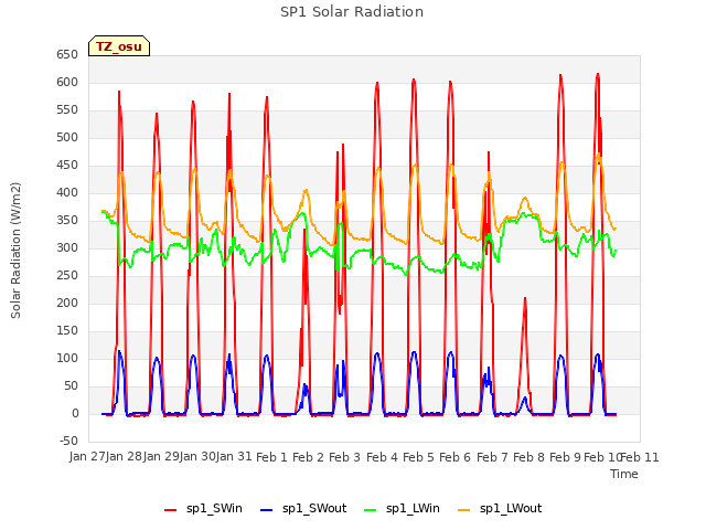 plot of SP1 Solar Radiation