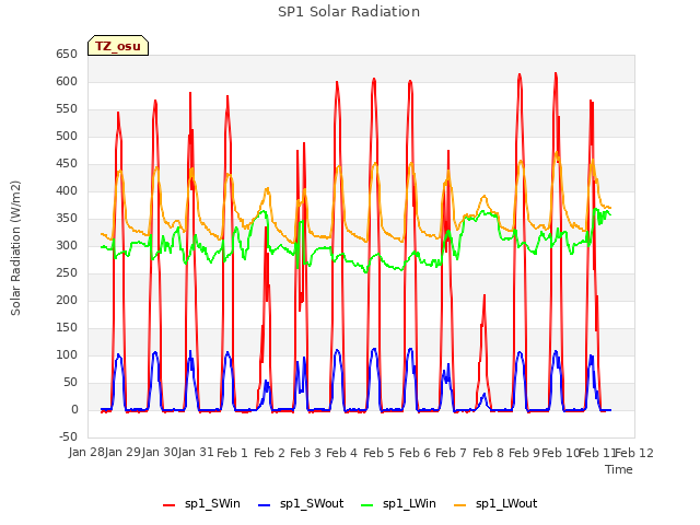 plot of SP1 Solar Radiation