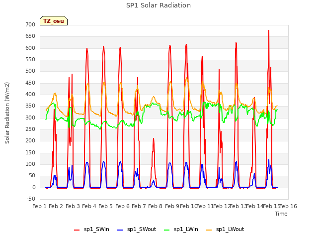 plot of SP1 Solar Radiation