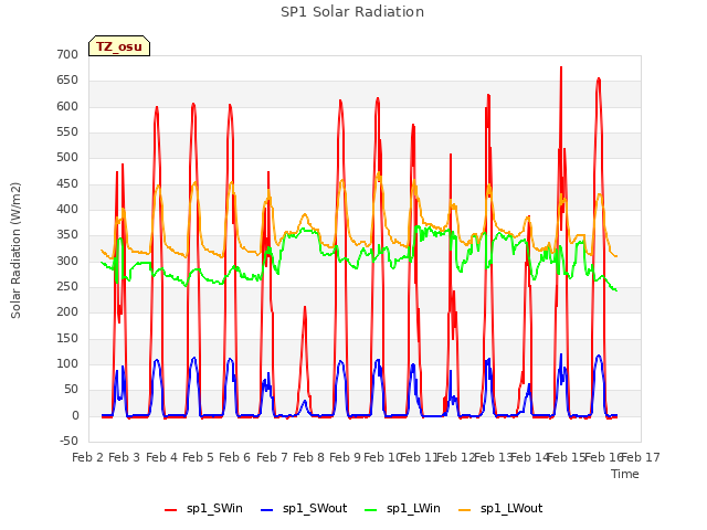 plot of SP1 Solar Radiation