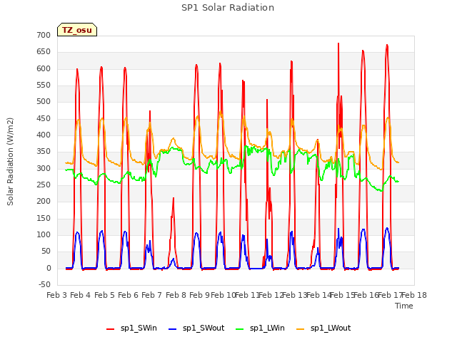 plot of SP1 Solar Radiation