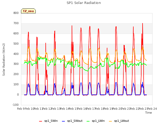 plot of SP1 Solar Radiation