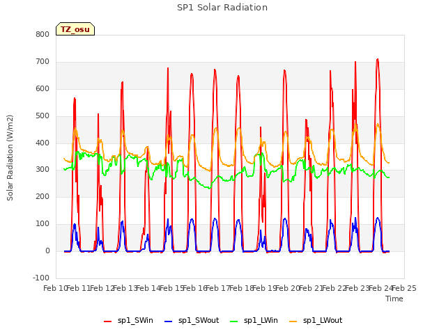 plot of SP1 Solar Radiation