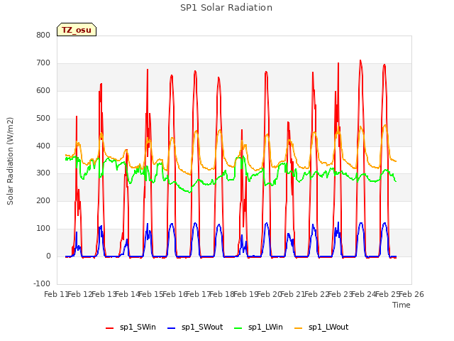 plot of SP1 Solar Radiation