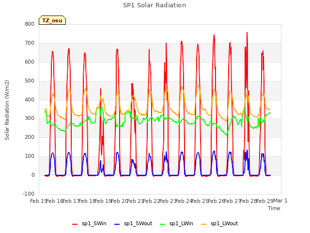 plot of SP1 Solar Radiation