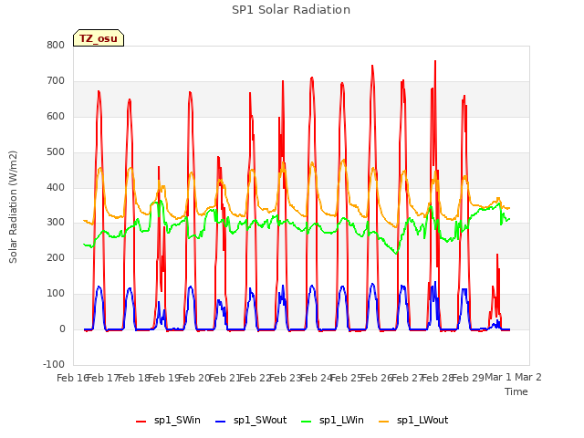 plot of SP1 Solar Radiation