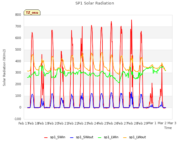 plot of SP1 Solar Radiation