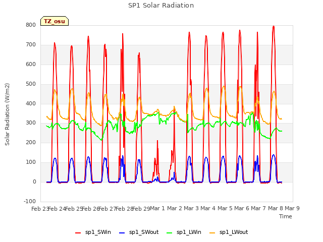 plot of SP1 Solar Radiation