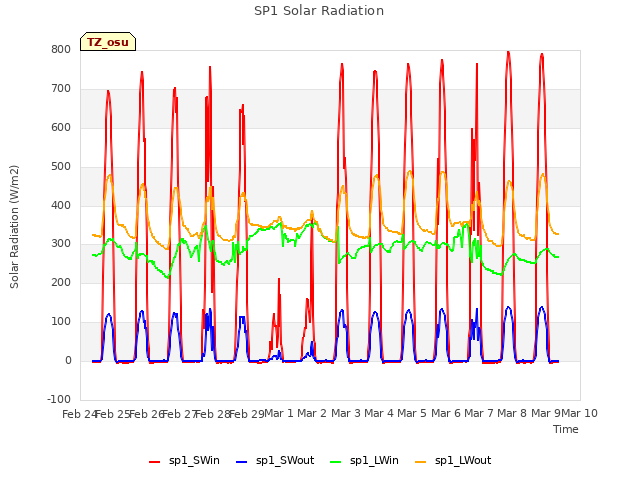 plot of SP1 Solar Radiation