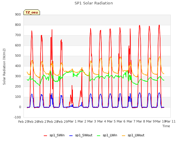 plot of SP1 Solar Radiation