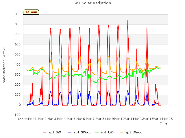 plot of SP1 Solar Radiation