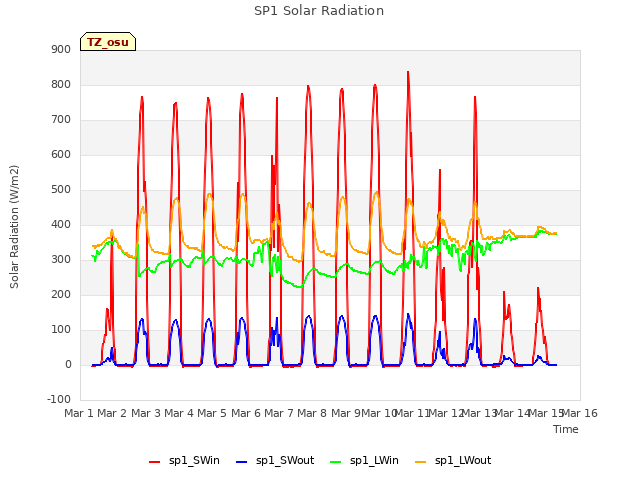 plot of SP1 Solar Radiation