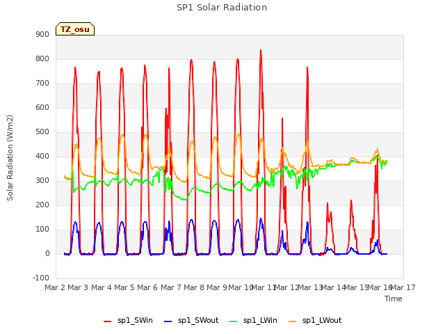 plot of SP1 Solar Radiation