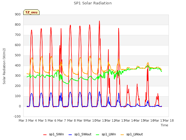 plot of SP1 Solar Radiation