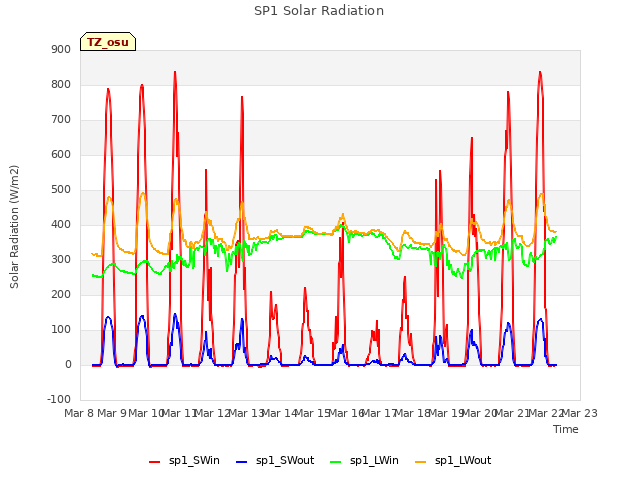 plot of SP1 Solar Radiation