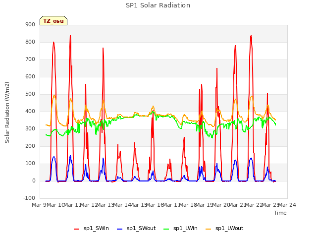 plot of SP1 Solar Radiation