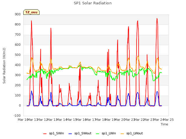 plot of SP1 Solar Radiation