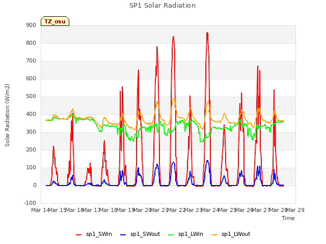 plot of SP1 Solar Radiation