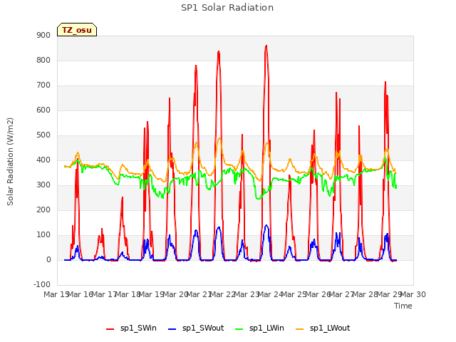 plot of SP1 Solar Radiation