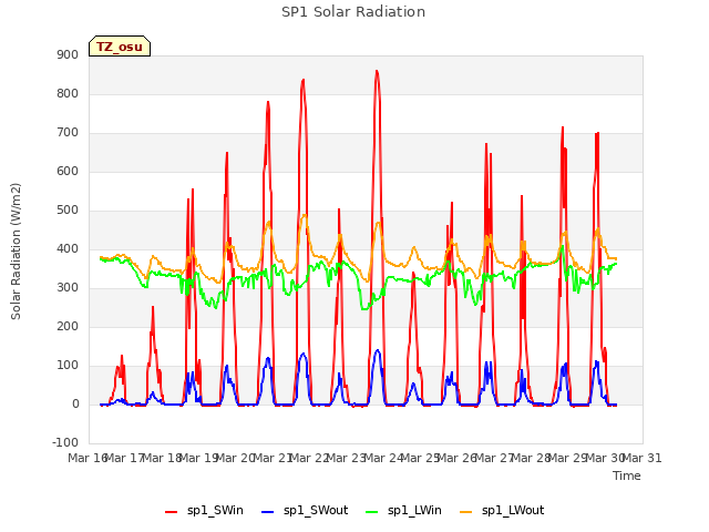 plot of SP1 Solar Radiation