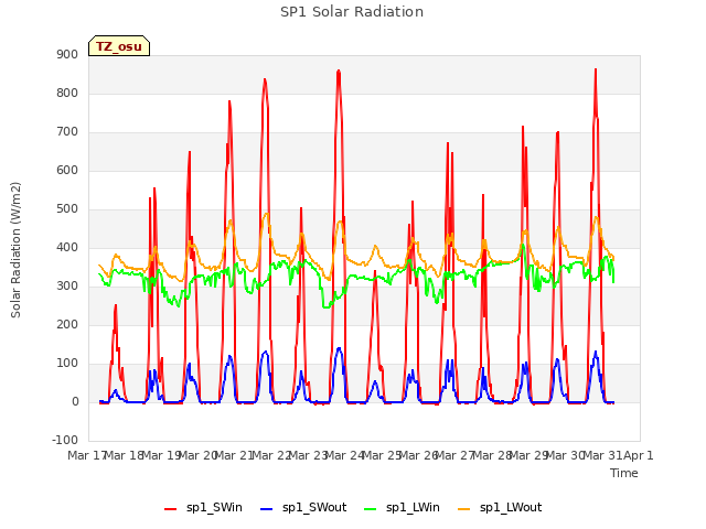 plot of SP1 Solar Radiation