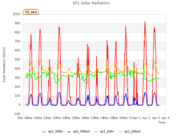 plot of SP1 Solar Radiation