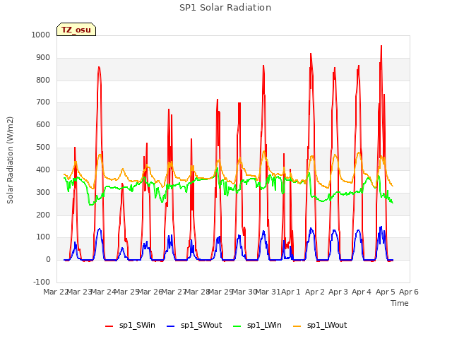 plot of SP1 Solar Radiation