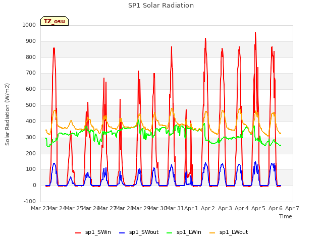 plot of SP1 Solar Radiation