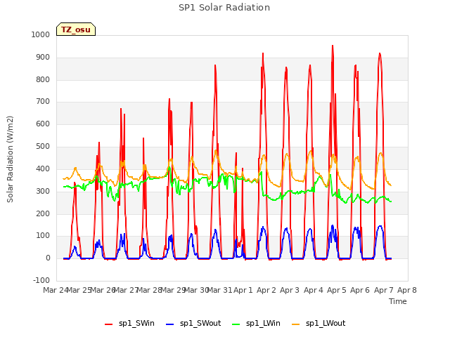 plot of SP1 Solar Radiation