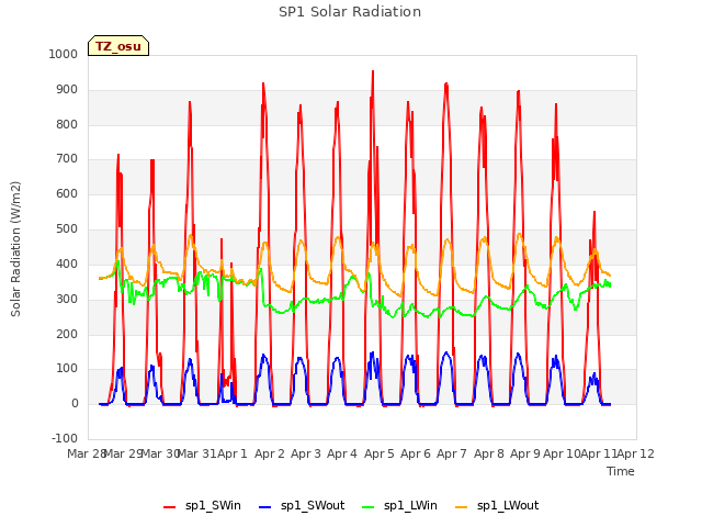 plot of SP1 Solar Radiation