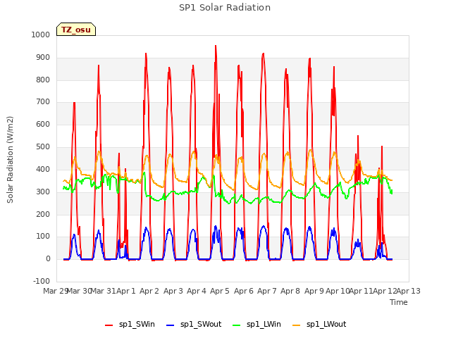 plot of SP1 Solar Radiation