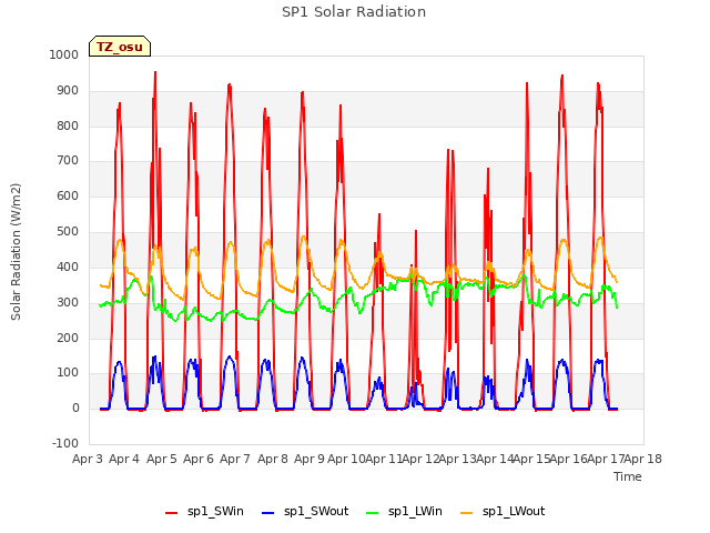 plot of SP1 Solar Radiation