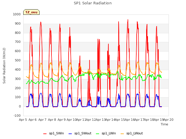 plot of SP1 Solar Radiation