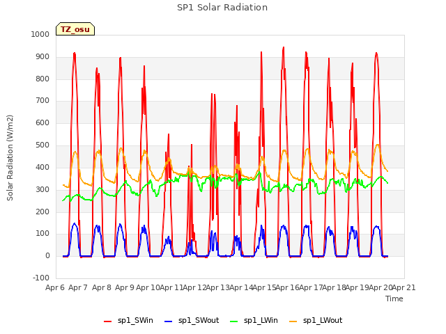 plot of SP1 Solar Radiation