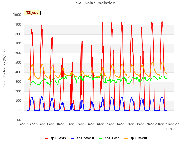 plot of SP1 Solar Radiation