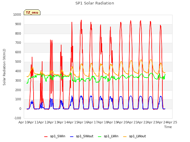 plot of SP1 Solar Radiation