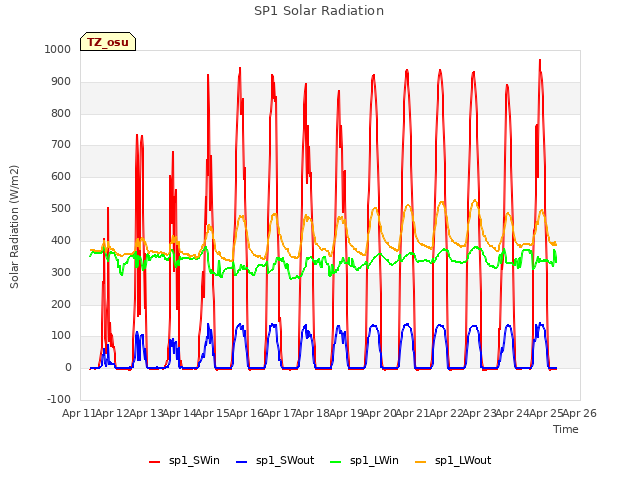 plot of SP1 Solar Radiation