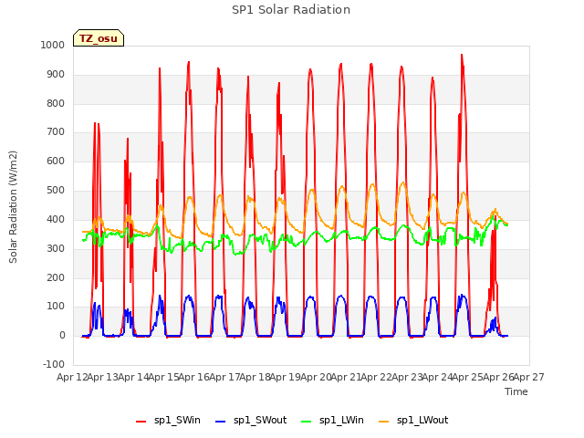 plot of SP1 Solar Radiation