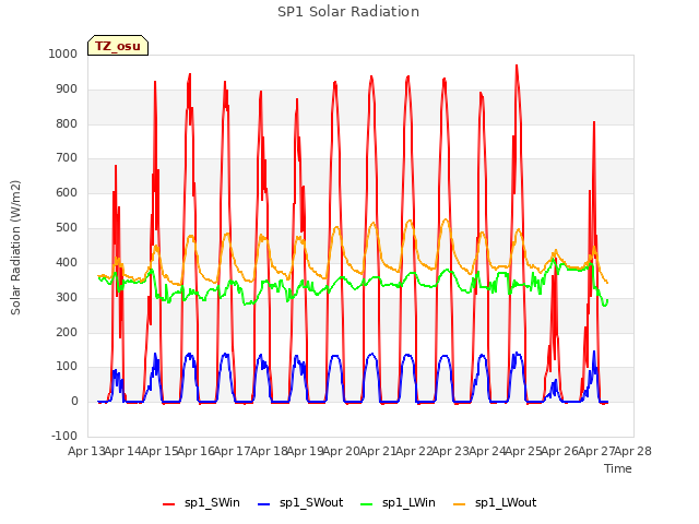 plot of SP1 Solar Radiation