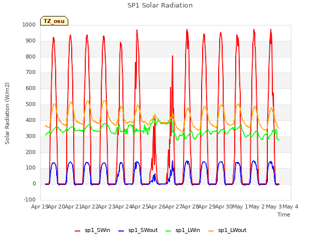 plot of SP1 Solar Radiation