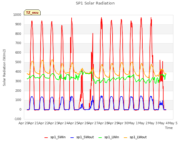 plot of SP1 Solar Radiation