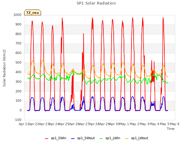 plot of SP1 Solar Radiation