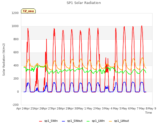 plot of SP1 Solar Radiation