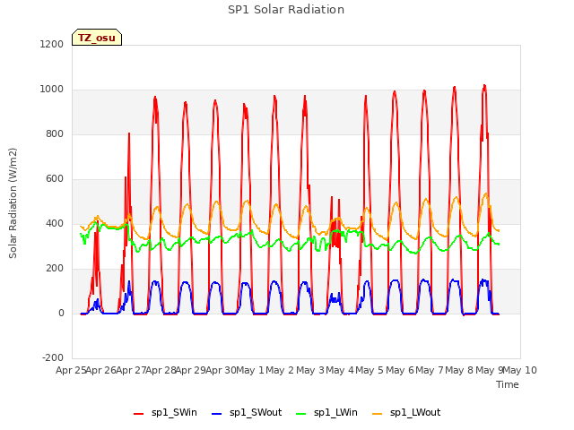 plot of SP1 Solar Radiation