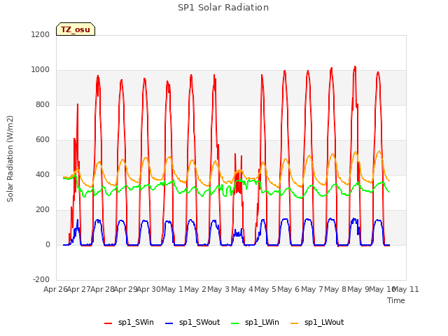 plot of SP1 Solar Radiation