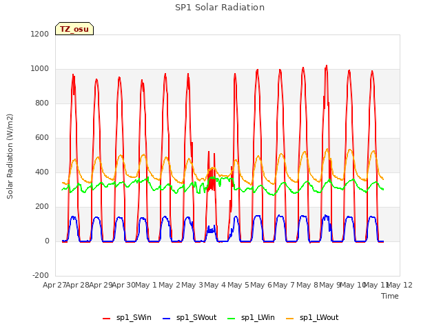 plot of SP1 Solar Radiation