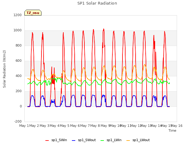 plot of SP1 Solar Radiation