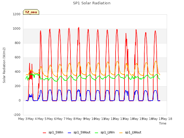 plot of SP1 Solar Radiation