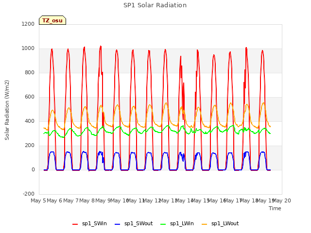 plot of SP1 Solar Radiation