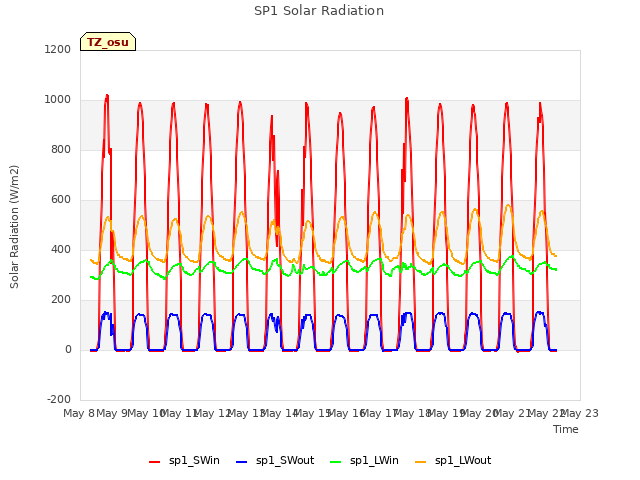 plot of SP1 Solar Radiation